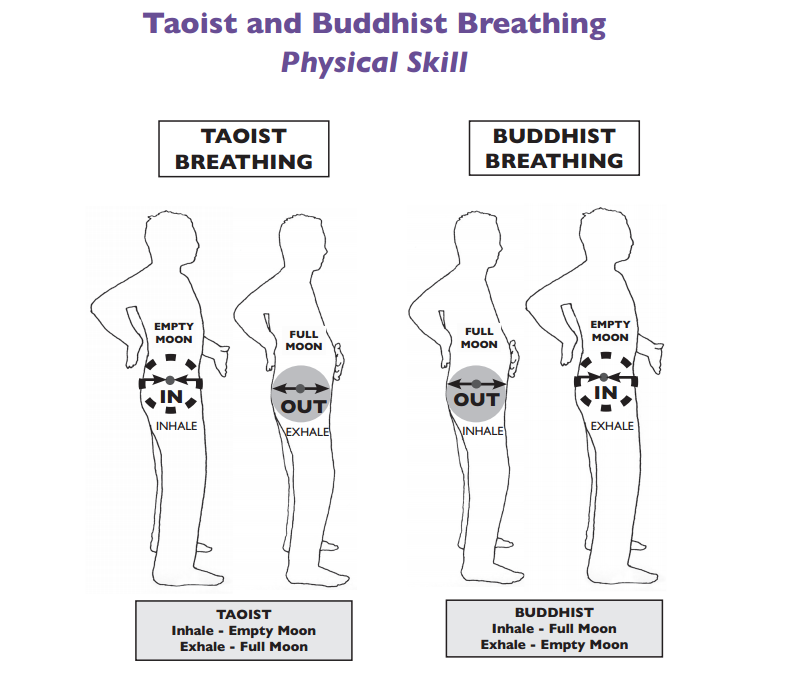 Buddhist and Taoist Breathing: The Two Ways to Use Empty-Full Moon — Ramel  Rones
