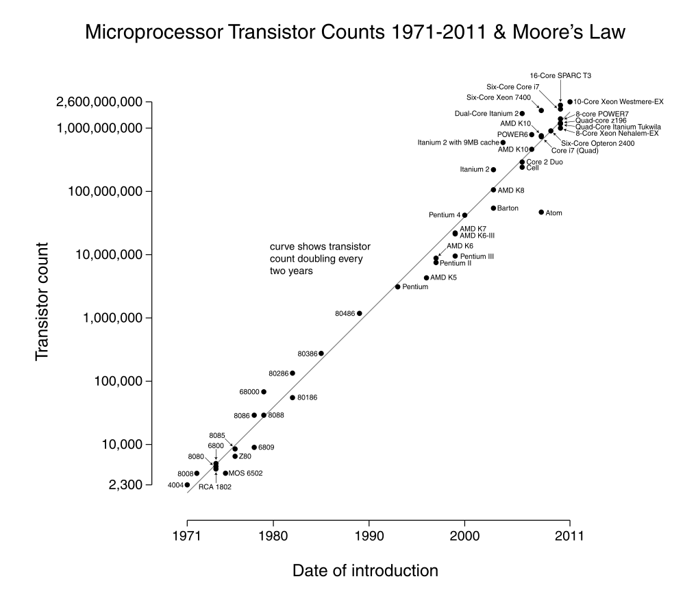 1000px-Transistor_Count_and_Moores_Law_-_2011.png