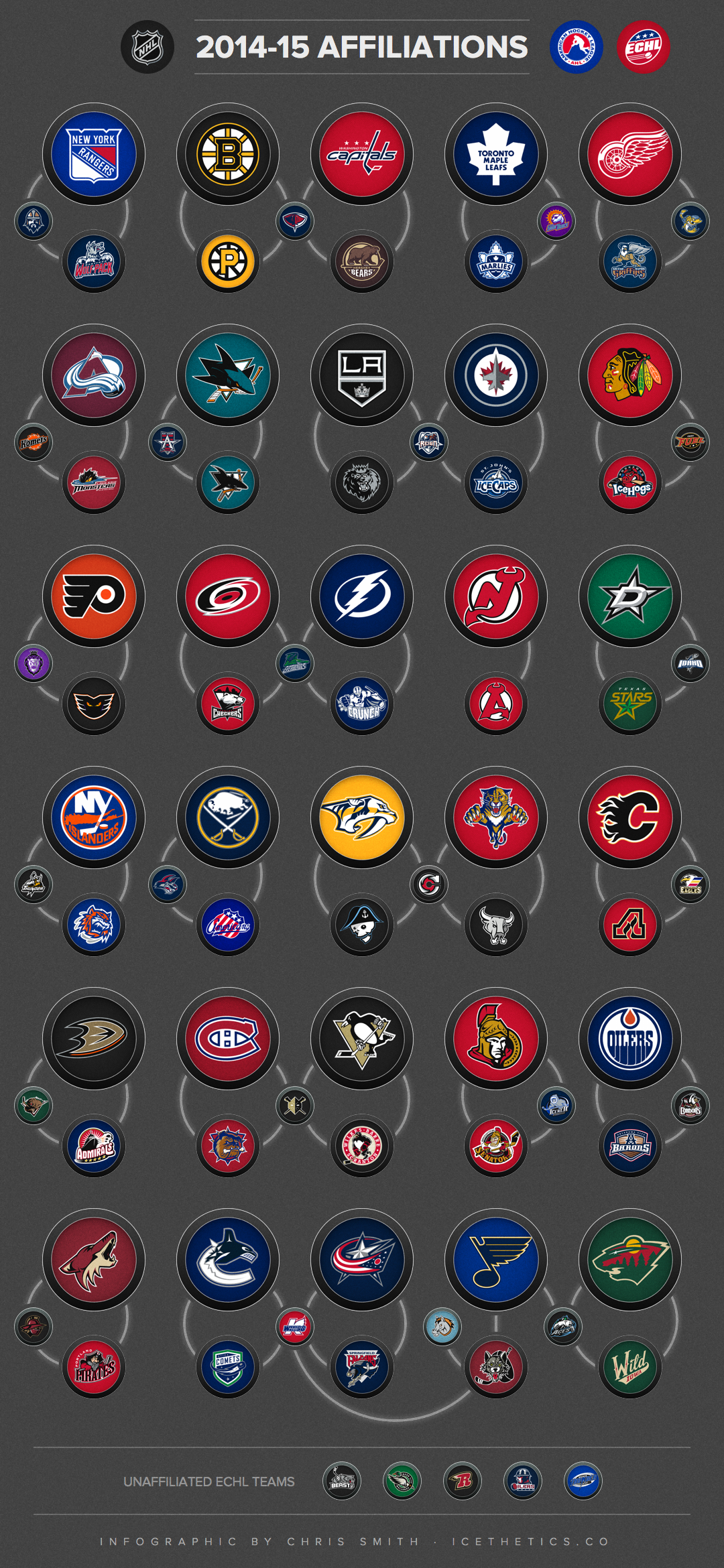 FYI: NHL team affiliations with AHL and ECHL teams