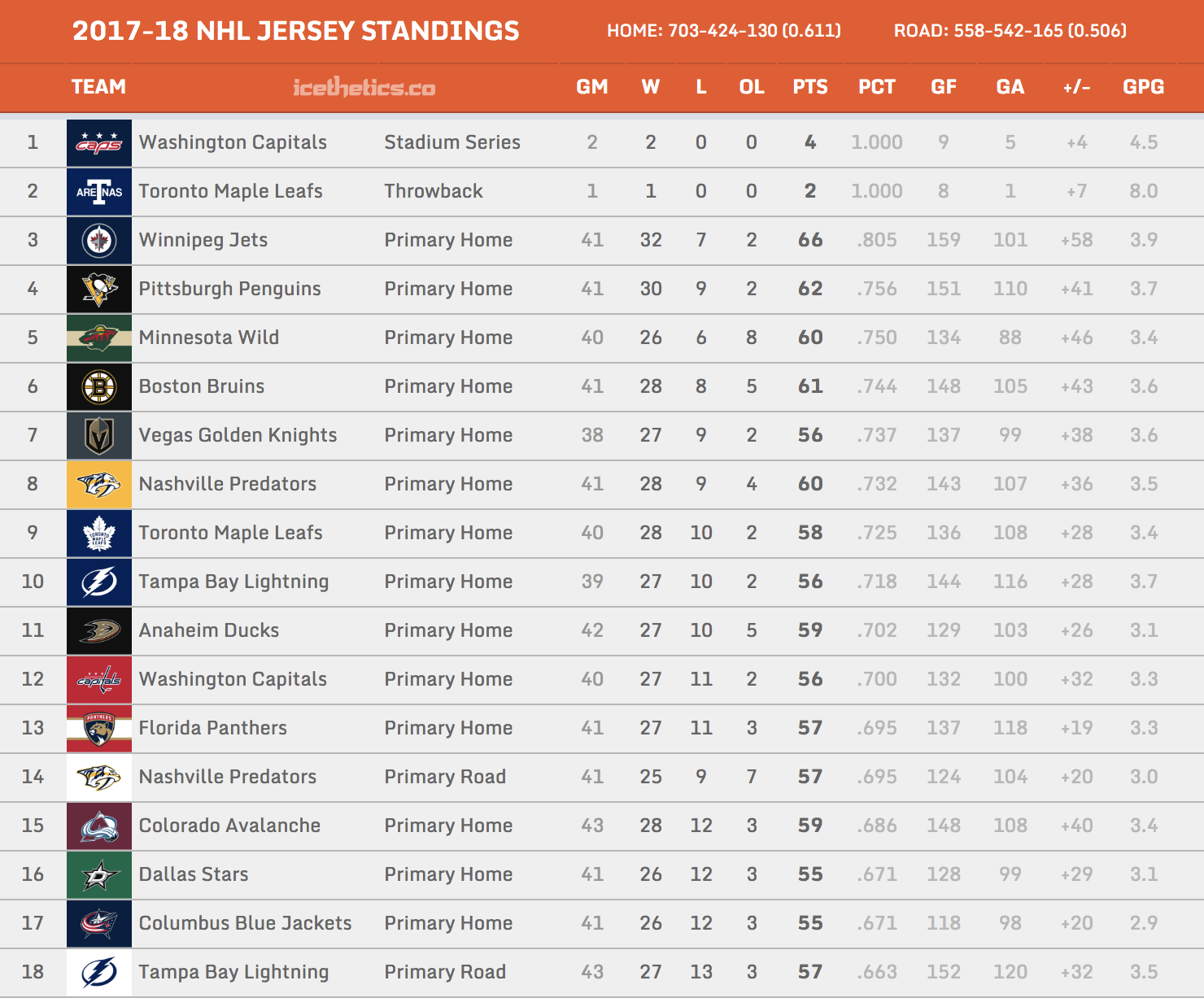 2017-18 NHL Jersey Standings 