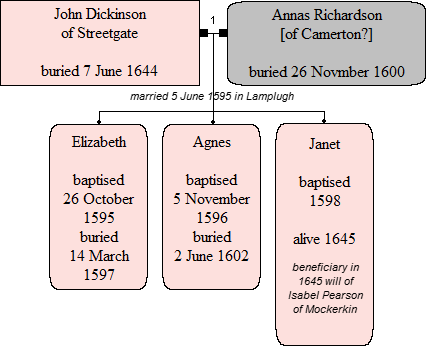 Children of John Dickinson and Annas Richardson