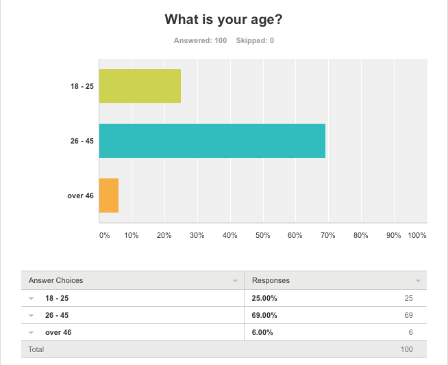 Age