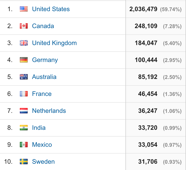 Top ten countries visiting YBC