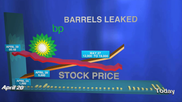 bp barrels leasked graph.png