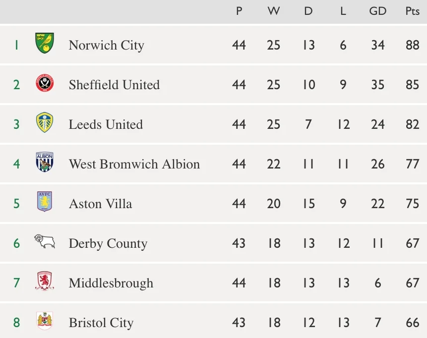 Top of Championship table.jpg