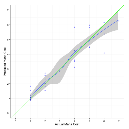 Predicted vs actual for fitted values. Remember that horizontal values (actual) are quantized integers; vertical values (predicted cost) are not.