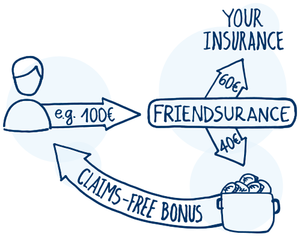 ©2015 Friendsurance