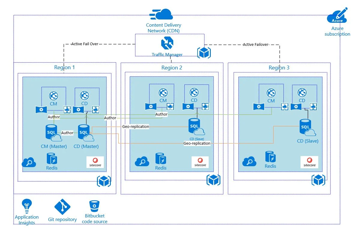 "Sitecore on Azure PaaS" - Geo-redundant Azure PaaS based Sitecore Reference Architecture