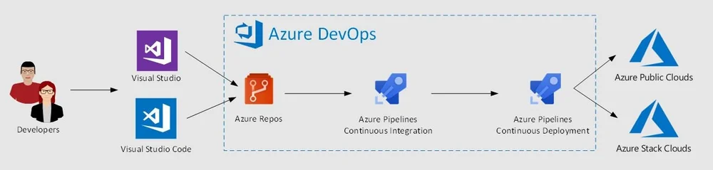 Add a Service Connection to Azure Stack Hub in Azure DevOps — Crying Cloud