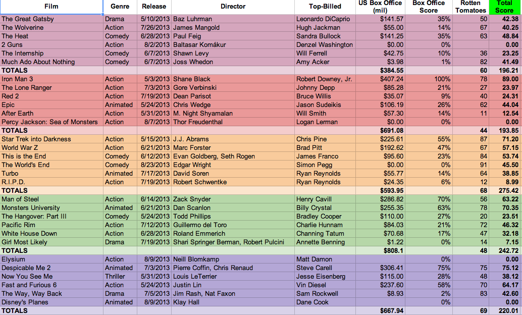 2013 Movie Draft