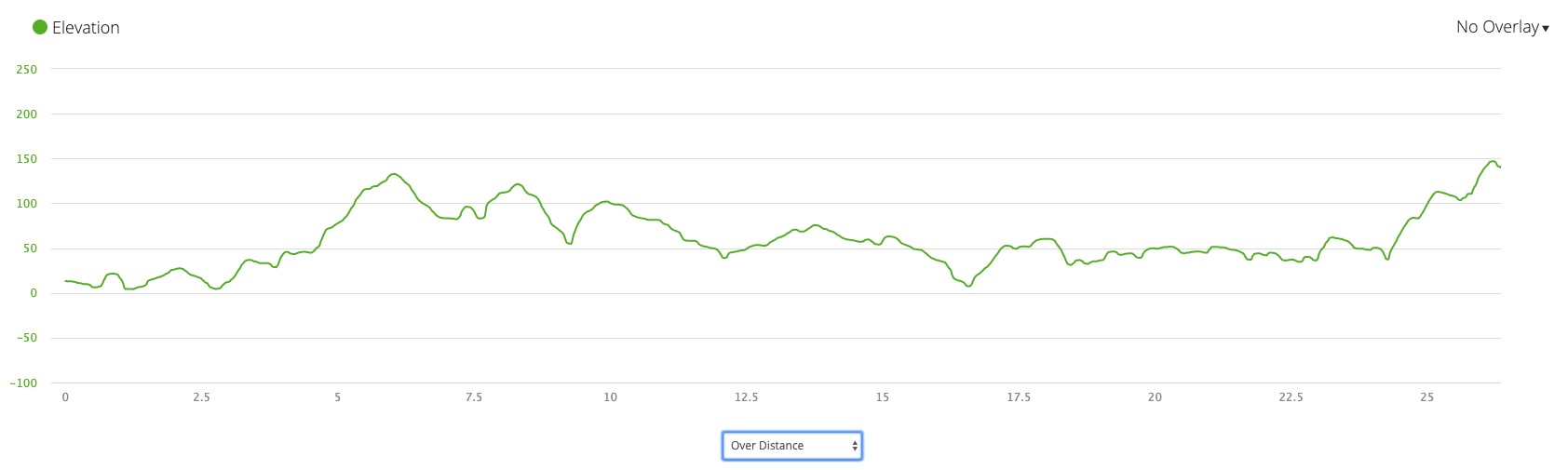 Lots of hills to tackle. The one at the end up to home is the worst!