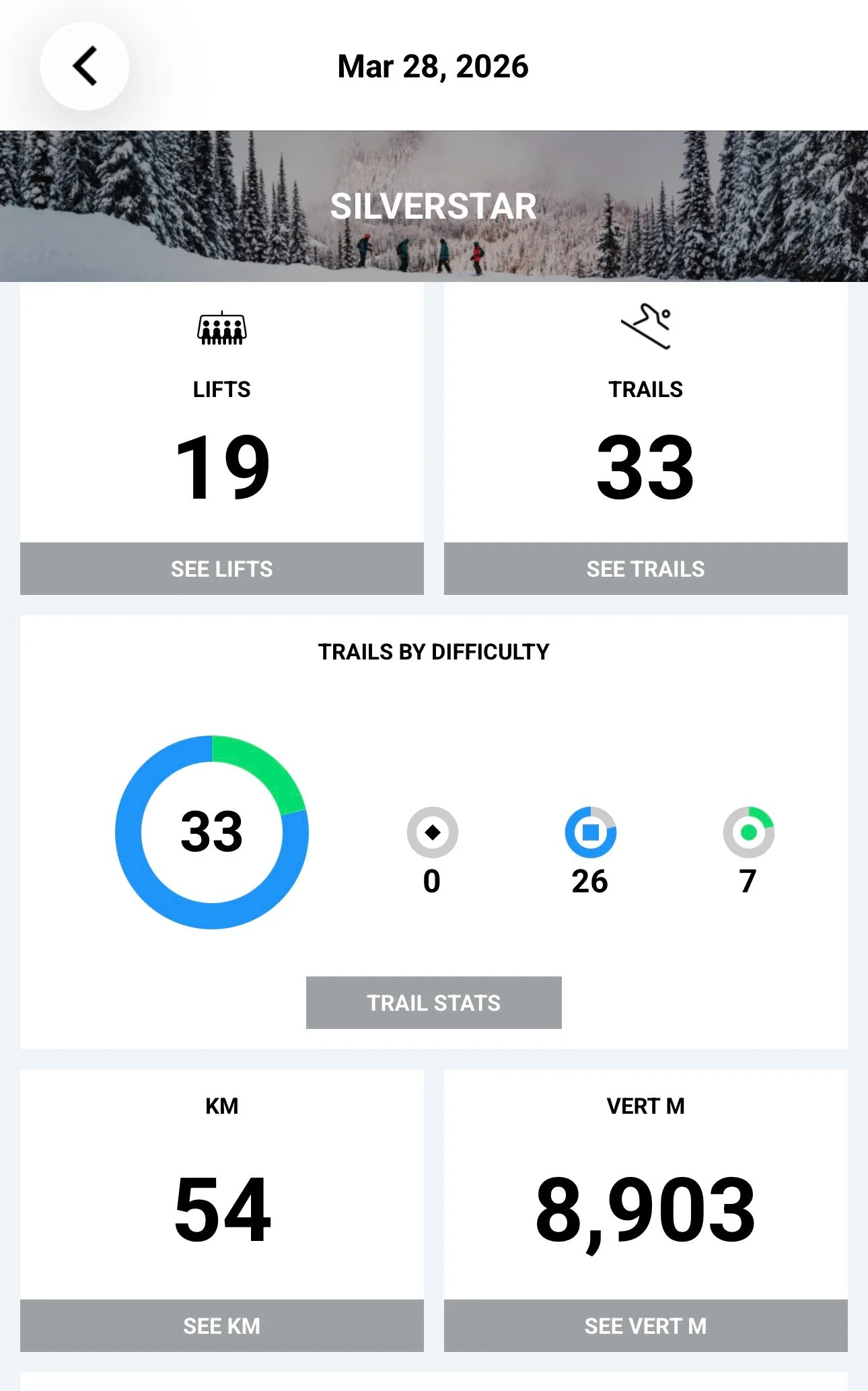  It was a pretty epic day one - this has to be the most runs I’ve ever done on a single day. 
