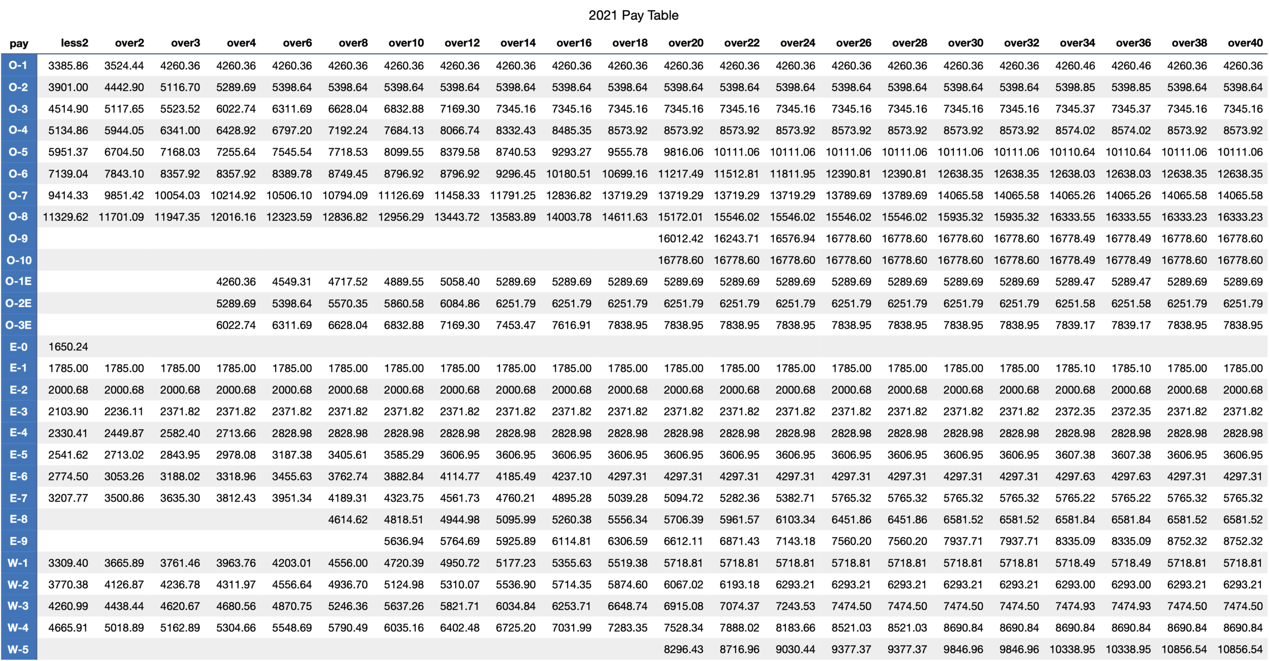 2021 Military Pay Table Defense