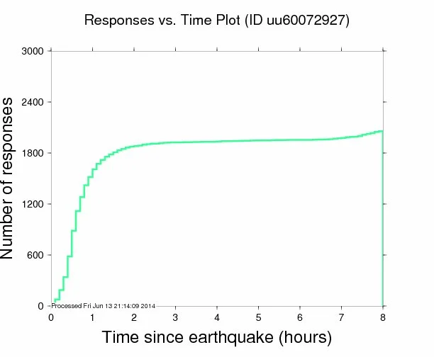 Most reports to the Did You Feel It? website arrive within the first hour. Credit: USGS