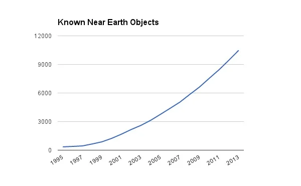 Amateur and professional astronomers had discovered 305 near-Earth objects by 1995. By the end of 2013, that number reached 10,481. Data Source: Nasa/JPL