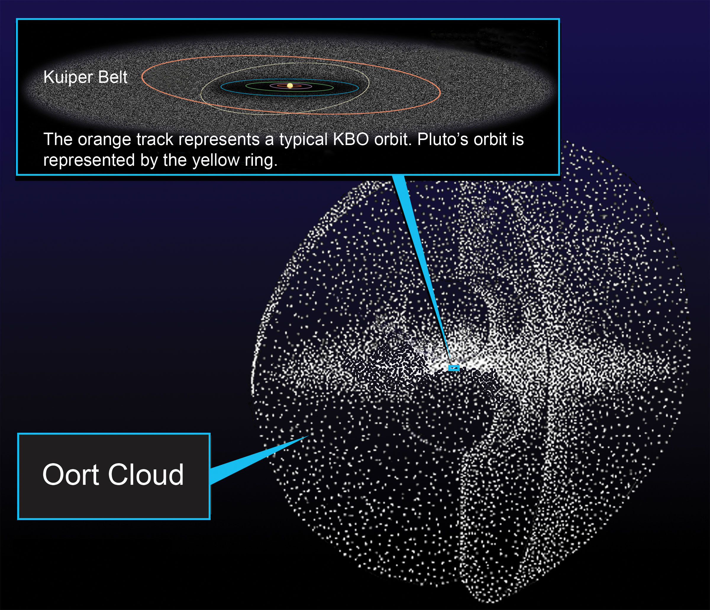 This Nasa illustration shows just how much of the Solar System remains unexplored. Credit: Nasa