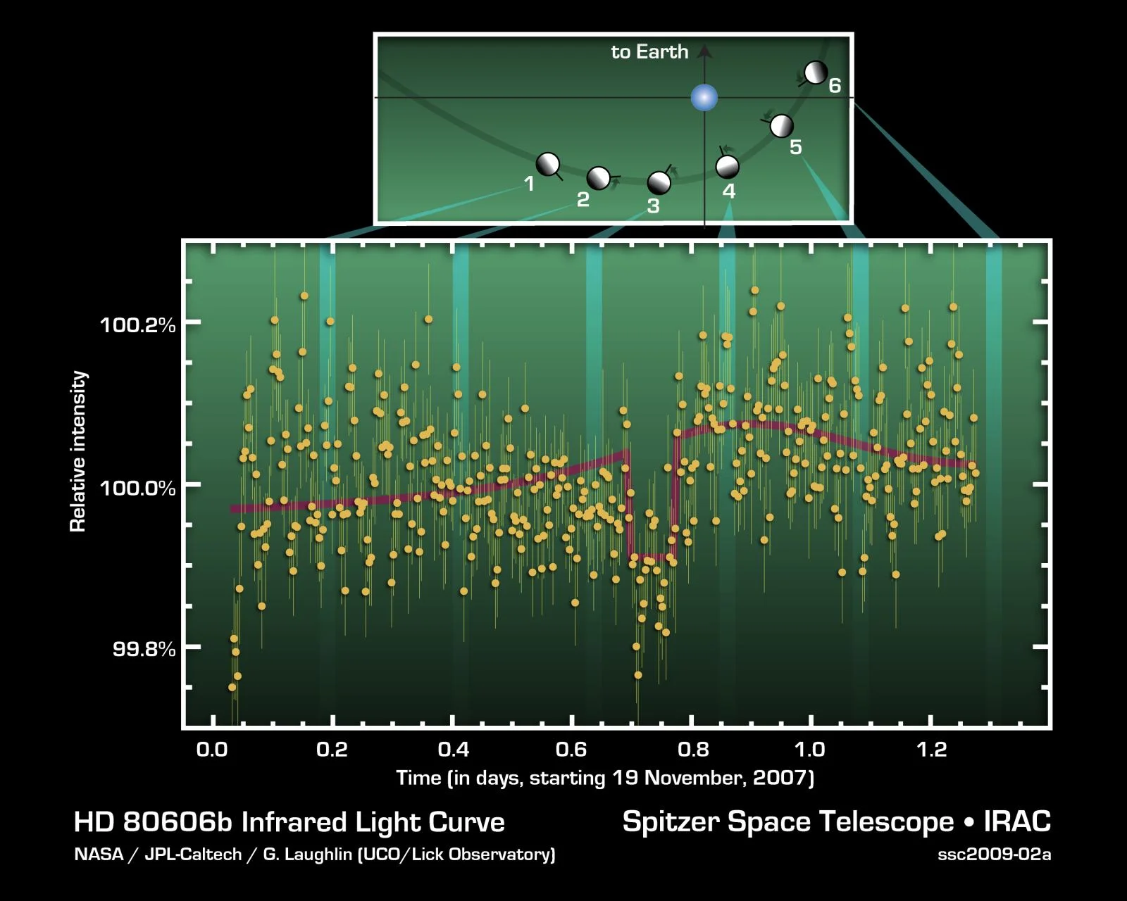 Astronomers collected this light curve in the infrared with the Spitzer Space Telescope. A planet orbiting star HD80606 passes between the star and Earth, blocking some of the star's light in the process (red line). Credit: Nasa/JPL-Caltech/G.Laughlin (UCO/Lick Observatory)