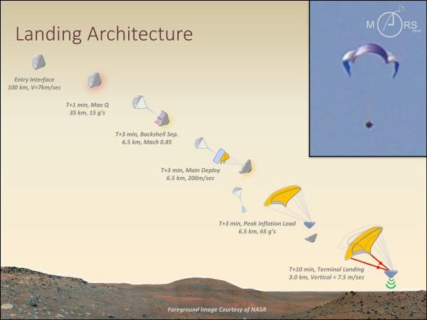 The Planetary Science Institute's Marsdrop concept illustrated. The combination of parawing and small satellite technology could open up new opportunities for exploring Mars. Source: Planetary Science Institute