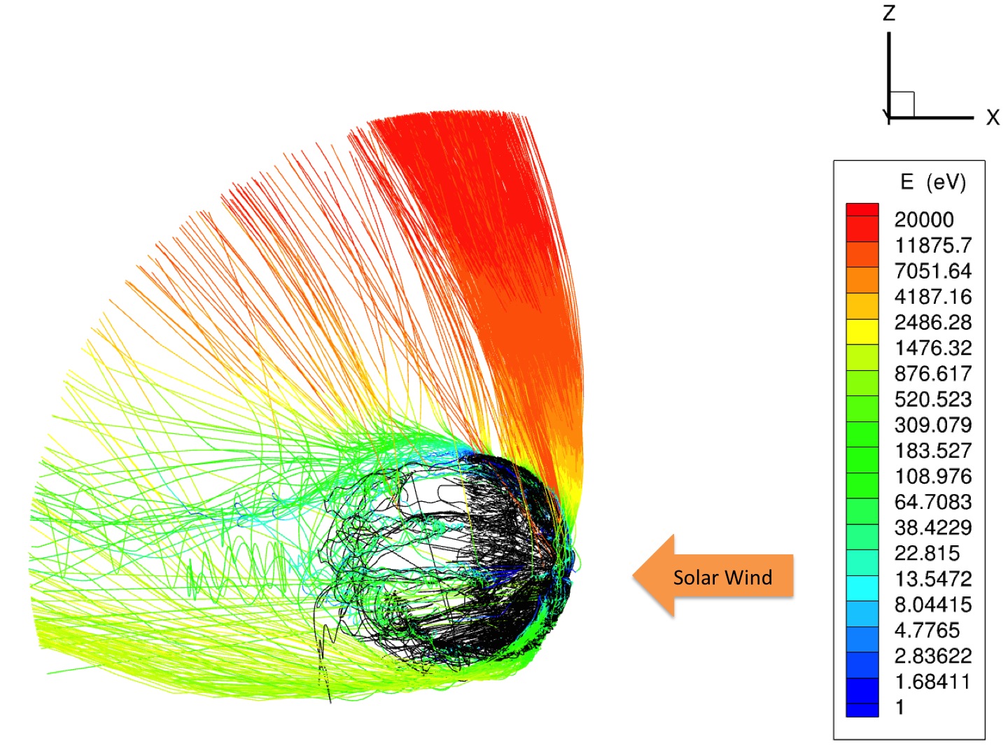 Terraforming Mars may be a short-term solution. Data from Nasa's Maven mission let scientists simulate the Sun's interaction with Mars. The solar wind generates electric fields that accelerate atmospheric ions to the poles and away from the planet. Credit: X. Fang/University of Colorado/Maven science team