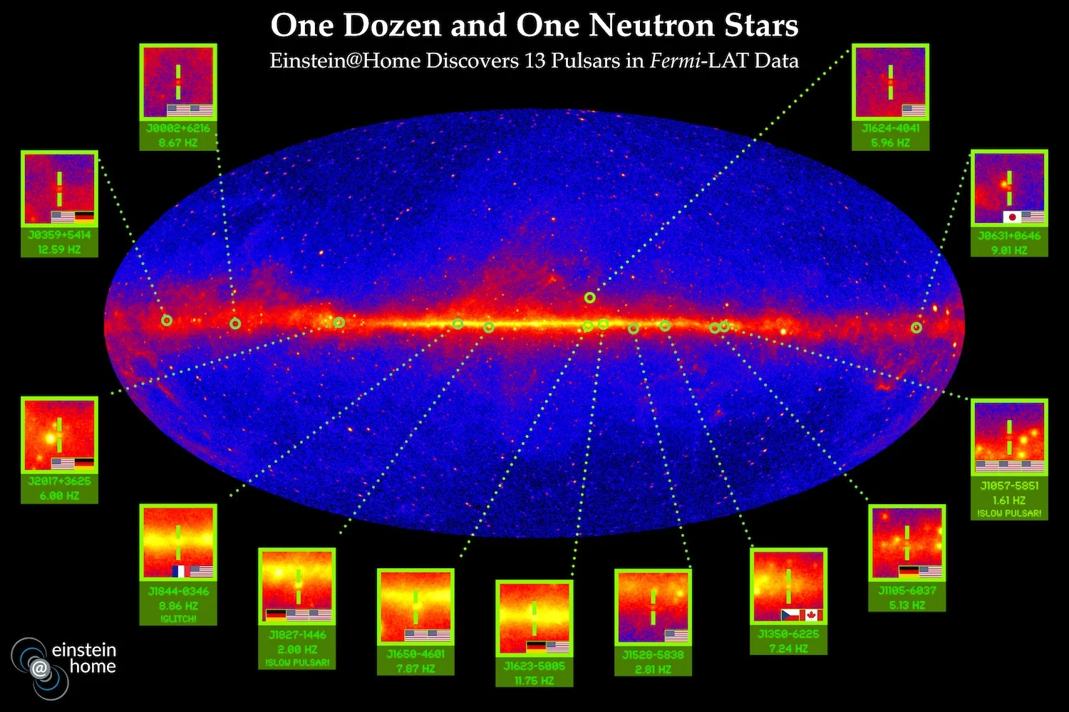 Einstein@Home's global virtual supercomputer discovered 13 pulsars thanks to the support of volunteers around the worlds. Credit: Knispel/Clark/Max Planck Institute for Gravitational Physics/Nasa/DOE/Fermi LAT Collaboration