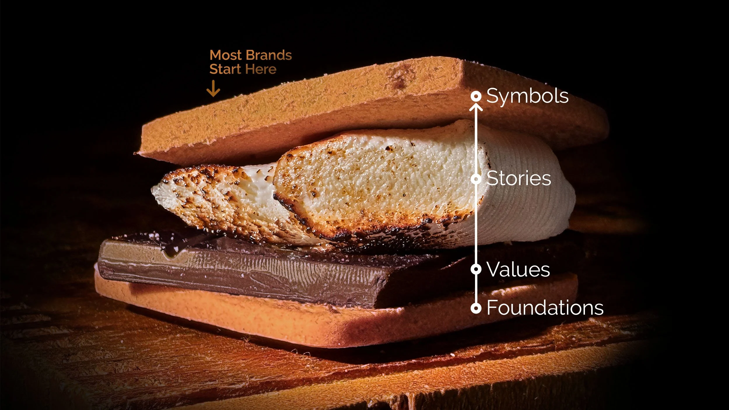 Close-up of S'more with flashlight lighting including callout for layers - bottom-to-top: Foundations, Values, Stories, Symbols. Top right label says "Most Brands Start Here" with an arrow pointin gat the top 'symbols' cracker.