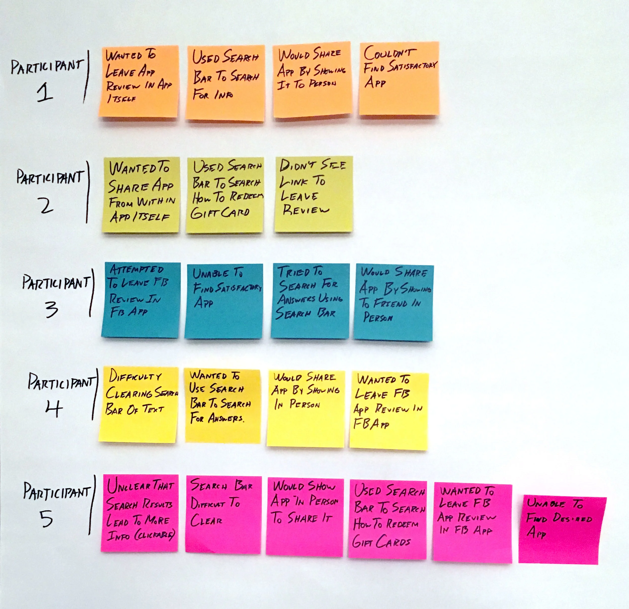 Usability testing synthesis