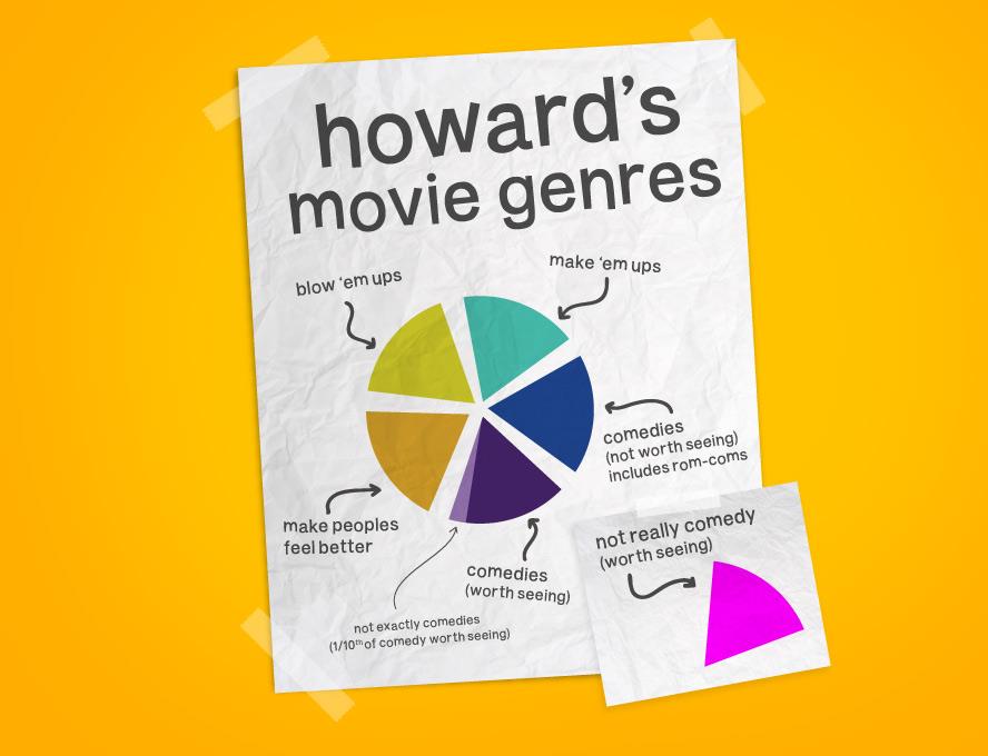 Howard's Movie Genres