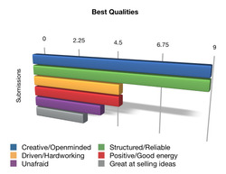 My Best Qualities