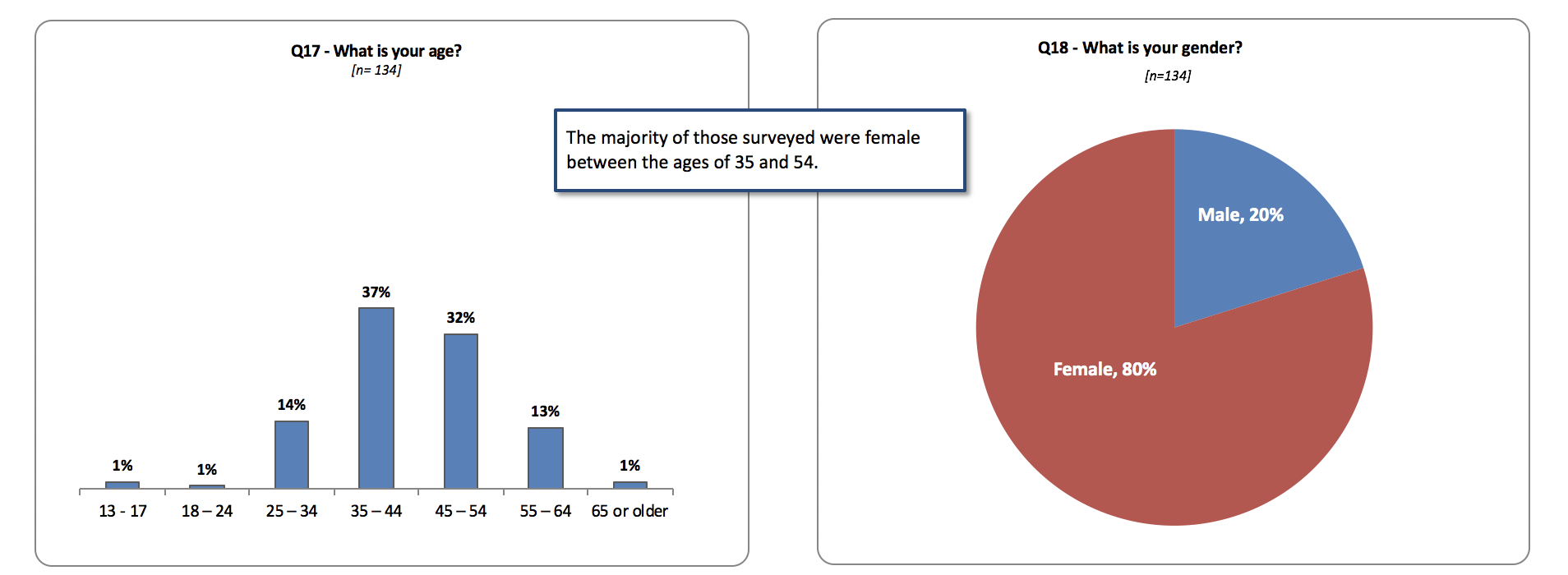  Data from our Research Team 