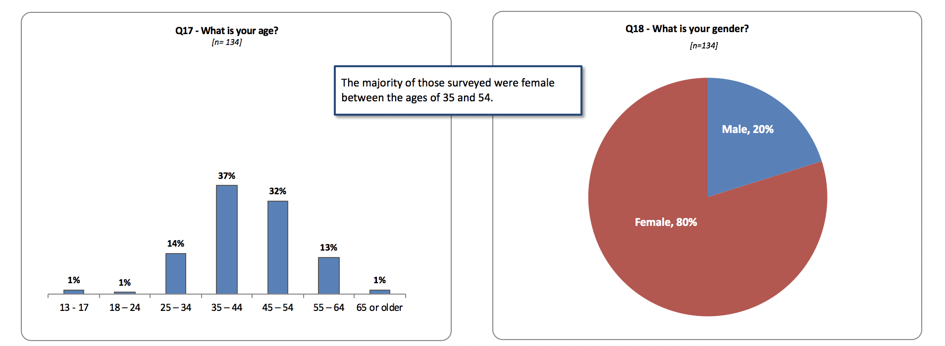 Data from our Research Team