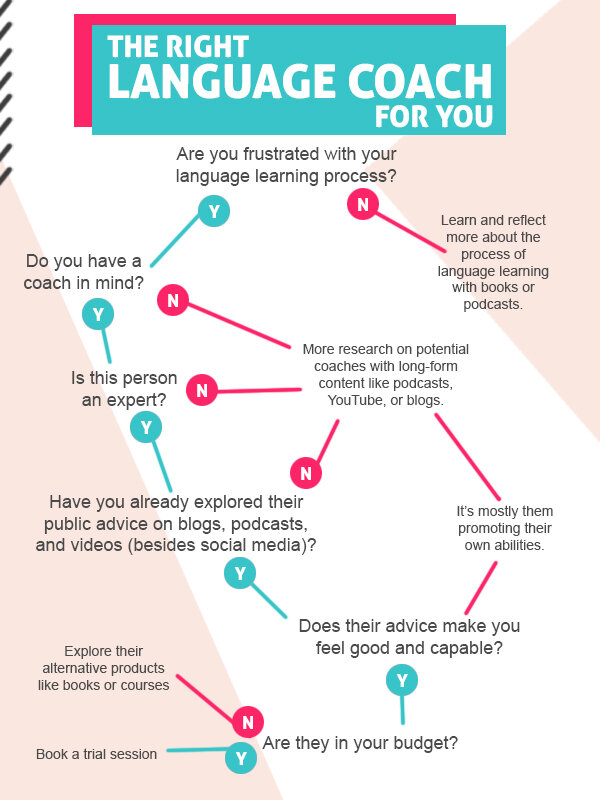 Language Coaching Flowchart