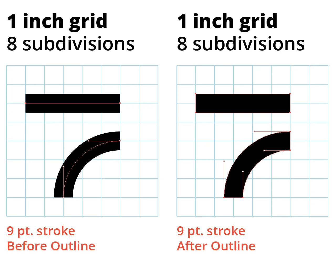 This example illustrates why you either need to double your grid subdivisions or your stroke weight. Use the arc tool (hidden behind the line tool in Adobe Illustrator) to create quarter-circle arcs.