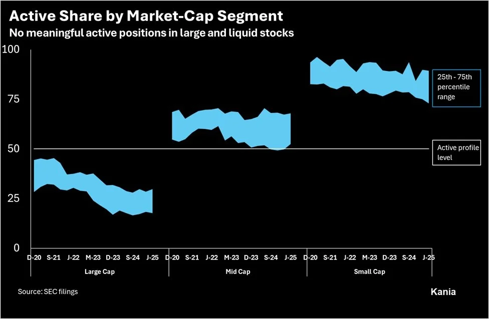 State of active management in global REITs funds