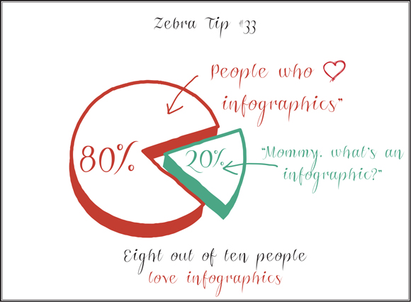 Source: Completely fabricated, but we got your attention! See how well infographics work? 