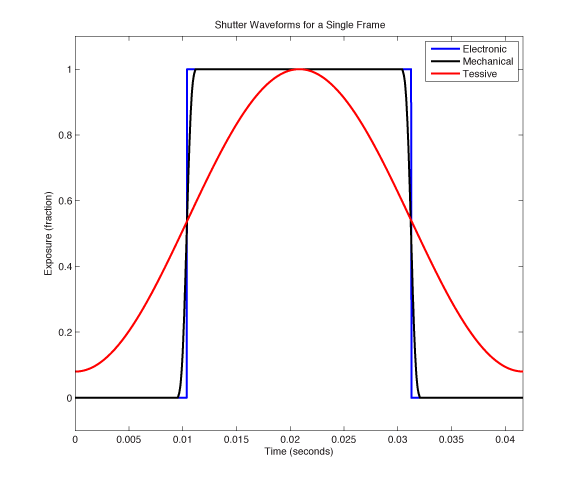 The shutter waveforms for an electronic, mechanical, and Tessive shutter.