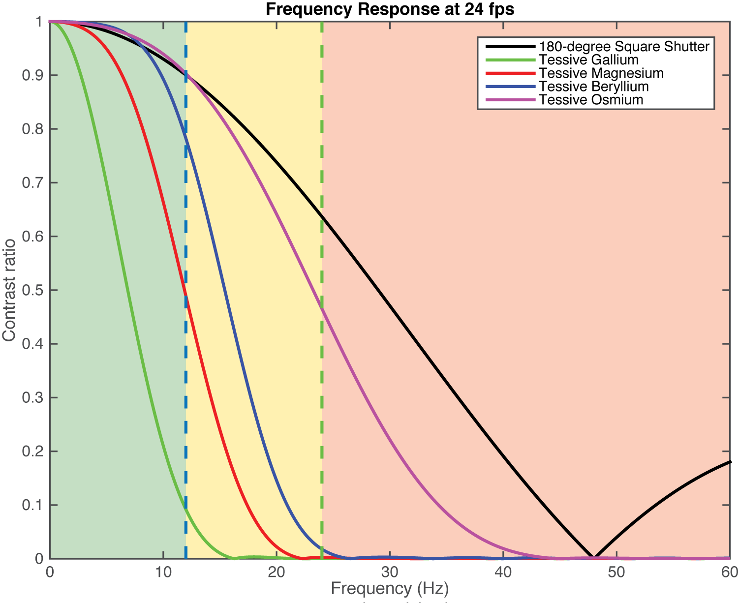 The Modulation Transfer Functions of Tessive Elemental shutters compared with a traditional 180 º square-wave shutter.