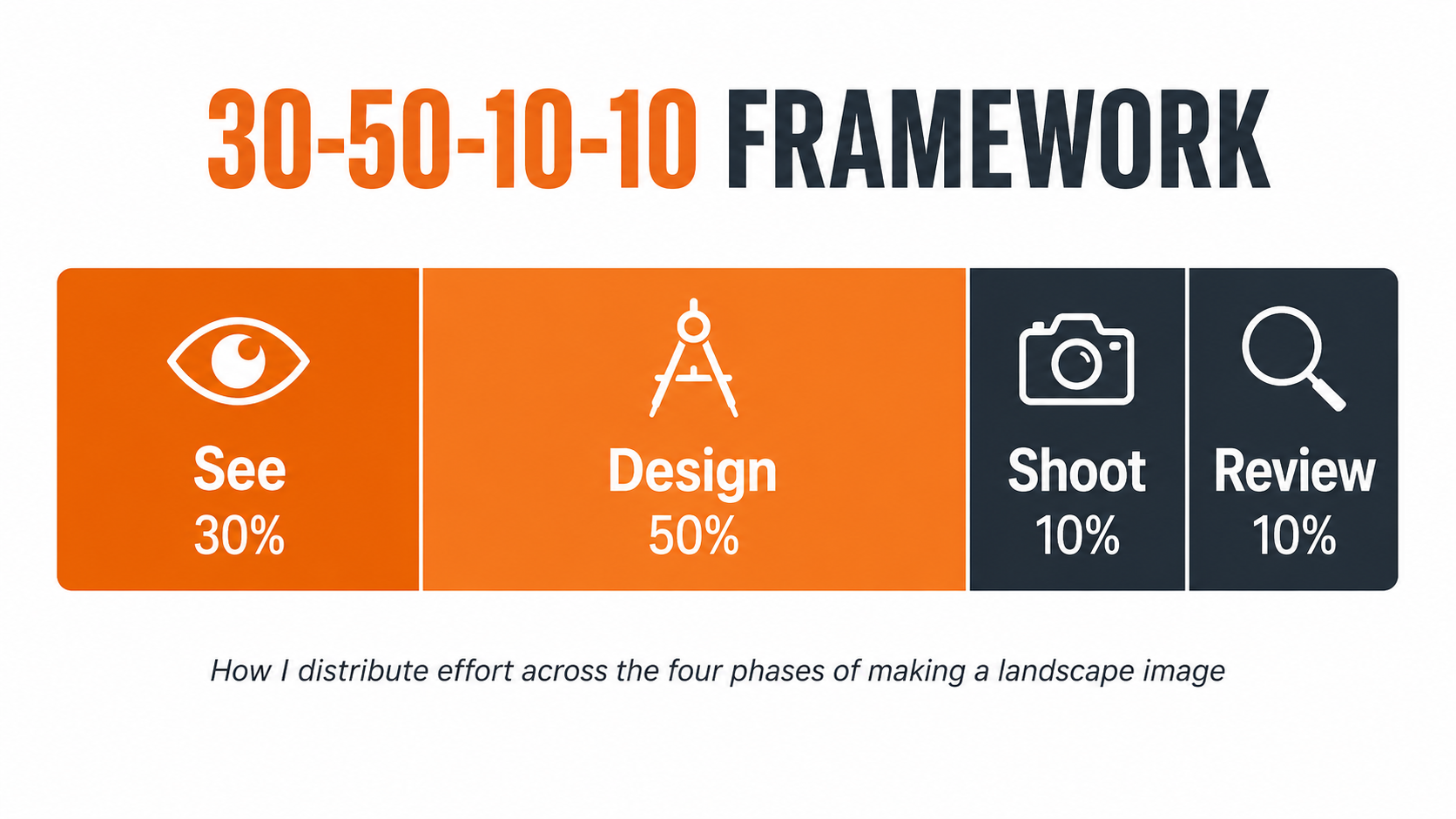 Landscape Photography Vision: The 30-50-10-10 Framework 