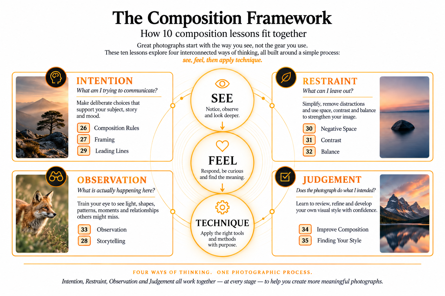 The photography Composition Framework — four quadrants of photography teaching: Intention, Restraint, Observation, Judgement