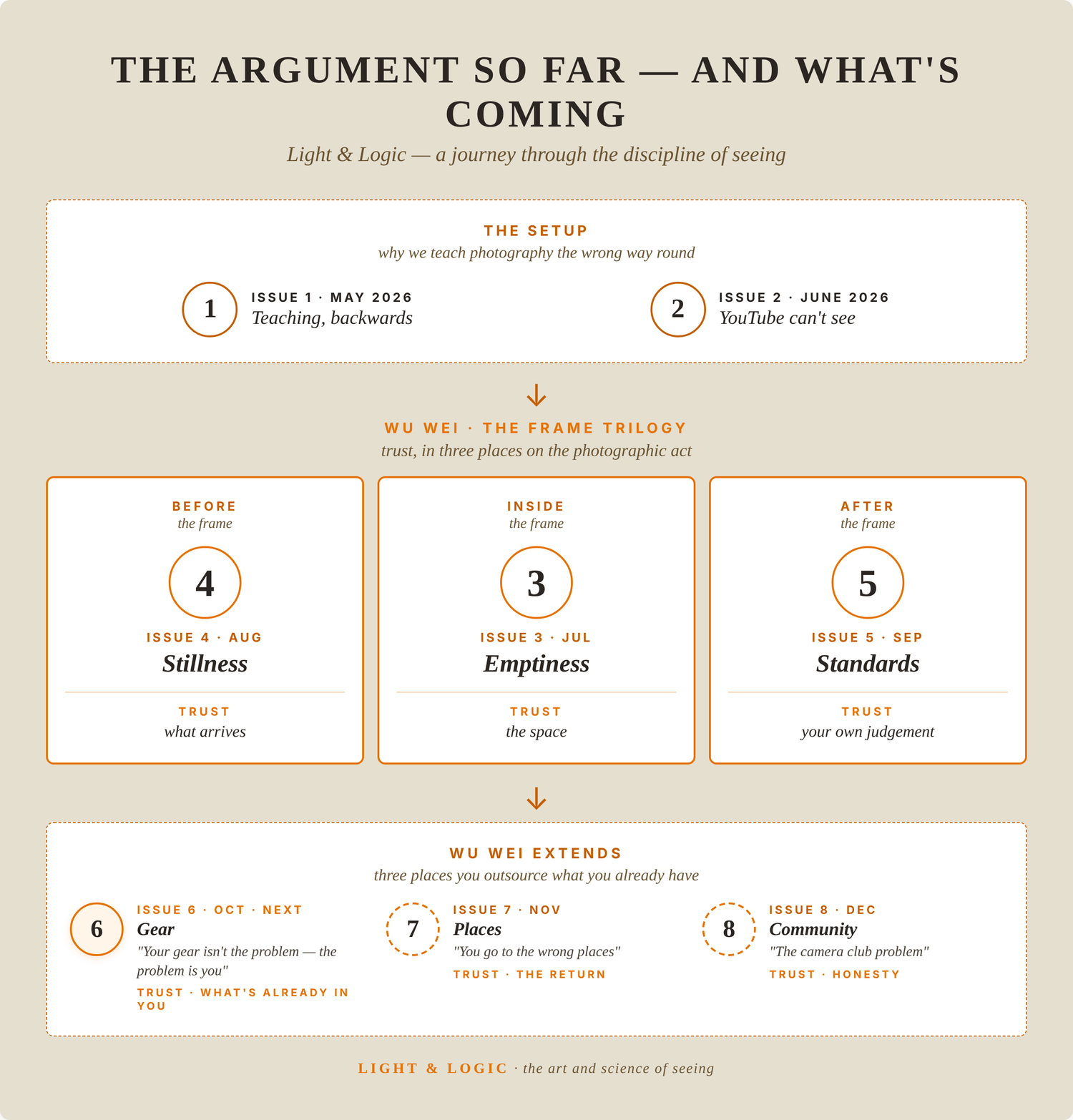 Light & Logic argument arc diagram — Issues 1 through 8. Issue 6 opens a new sub-arc on the places photographers hand over something they could own: gear, places, opinions.