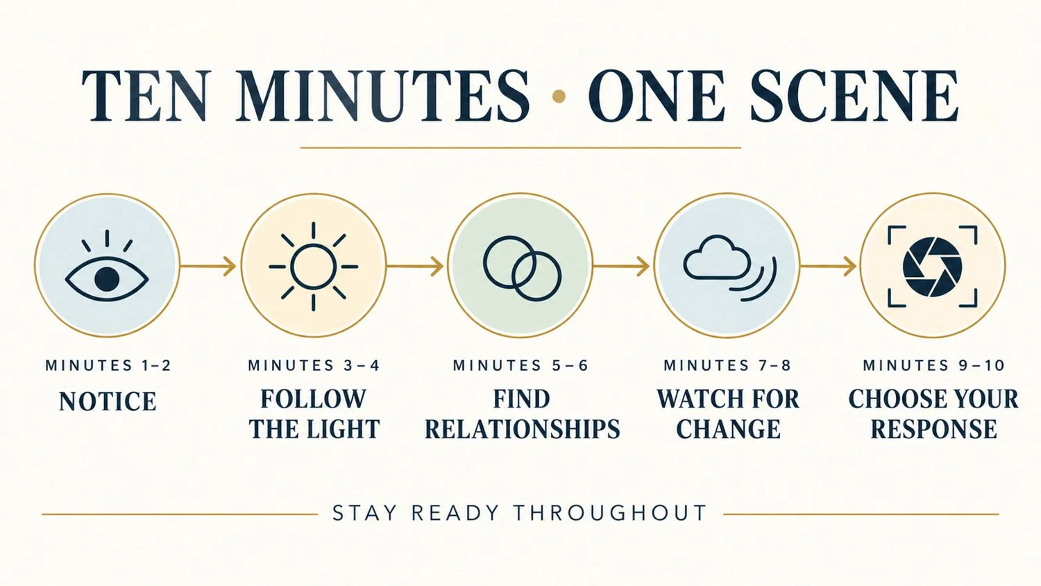 Five-stage ten-minute photography observation exercise: notice, follow the light, find relationships, watch for change and choose your response.