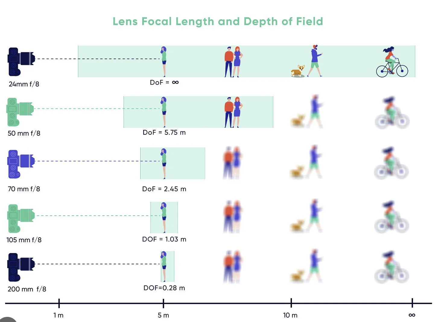 Depth Of Field Chart Canon Depth Of Field Chart Canon