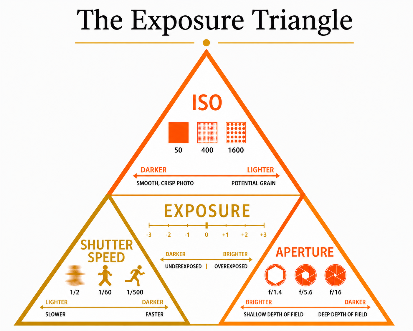 exposure triangle what is exposure