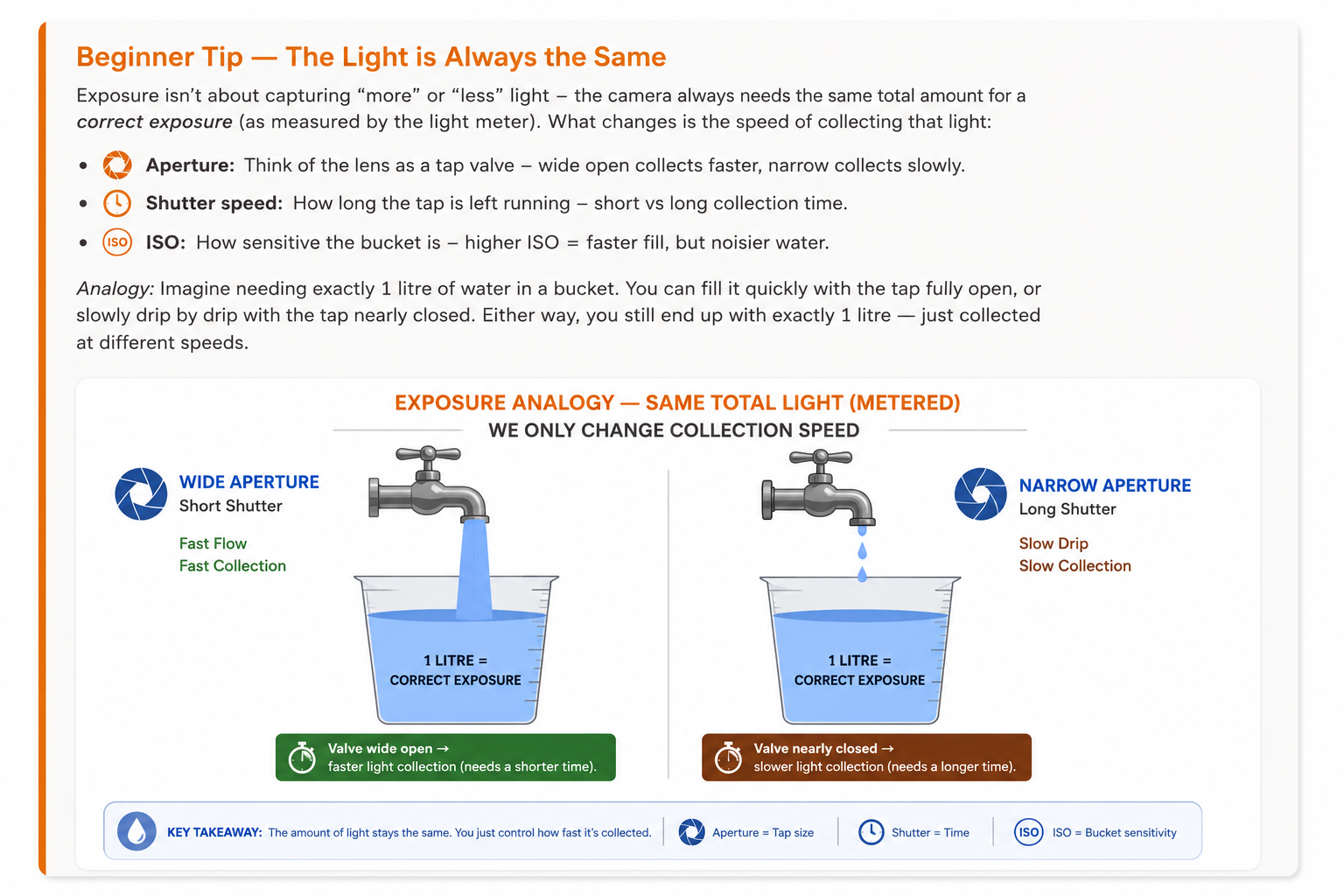 What is aperture bucket analogy