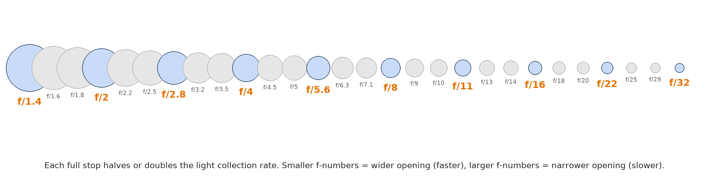 Infographic showing f-stops from f/1.4 to f/32 with aperture blade diagrams. Major stops in orange, minor 1/3 stops in grey.