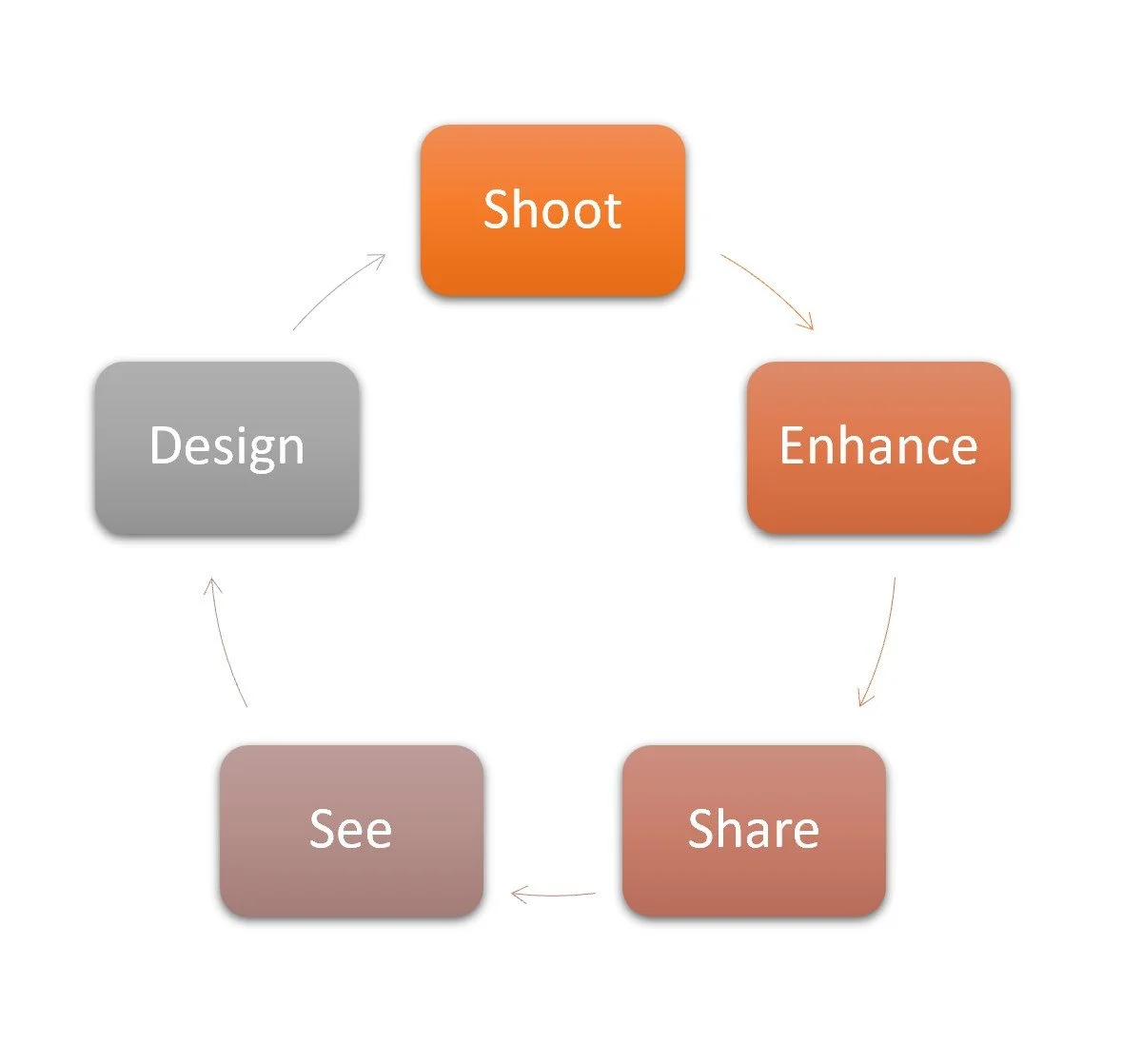 5 Stages To Improve Your Photography | A Professional Guide