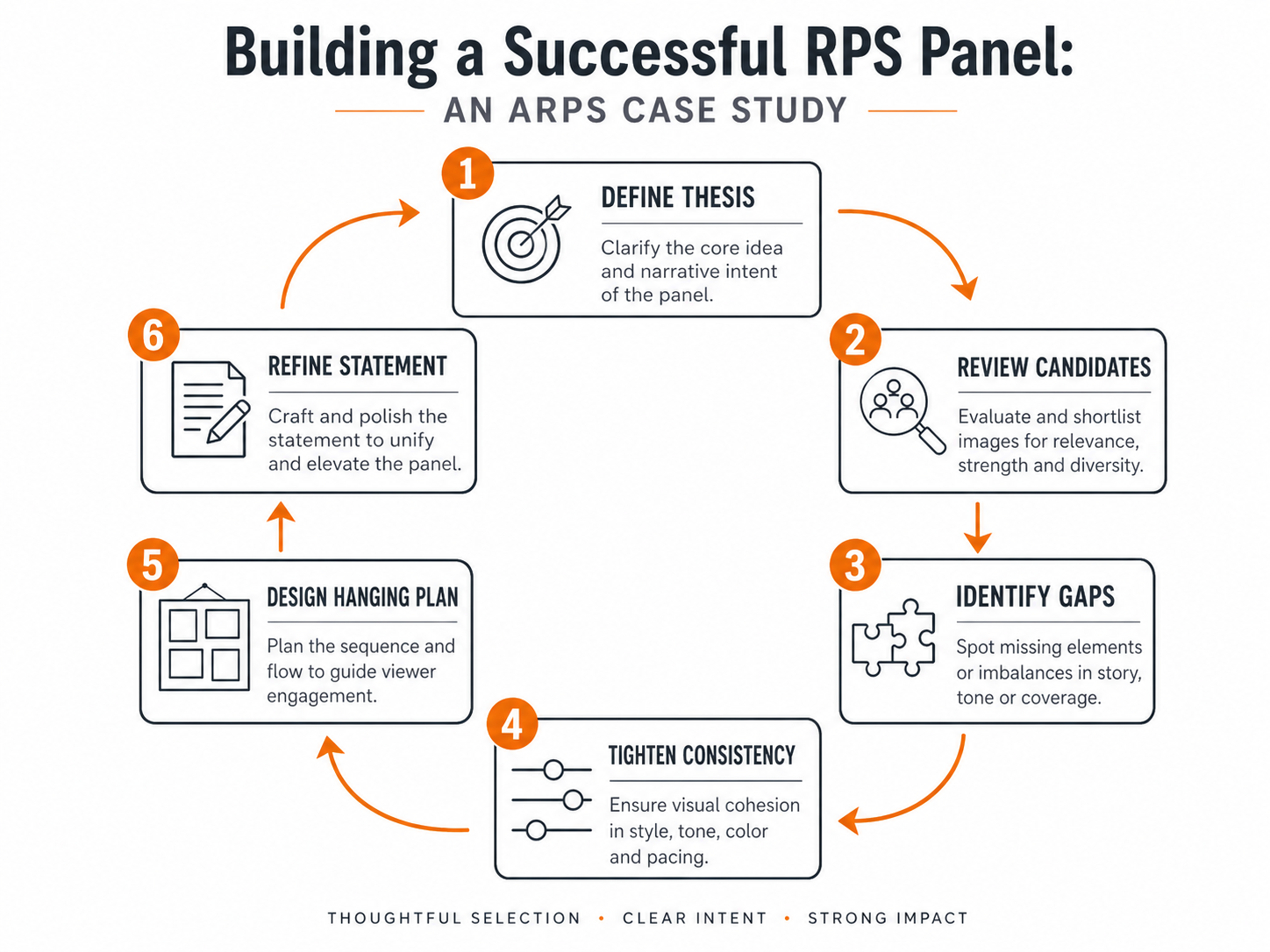 Building a Successful RPS Panel