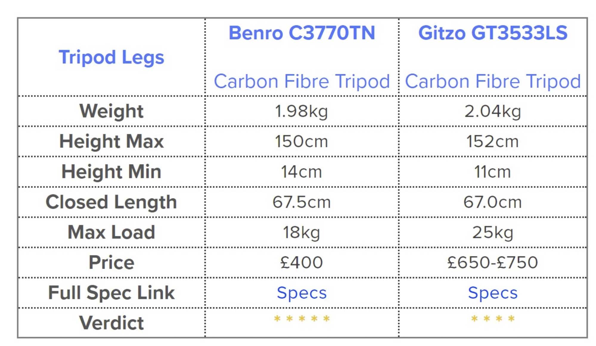 Comparison of tripod legs - Benro Vs Gitzo - tripods