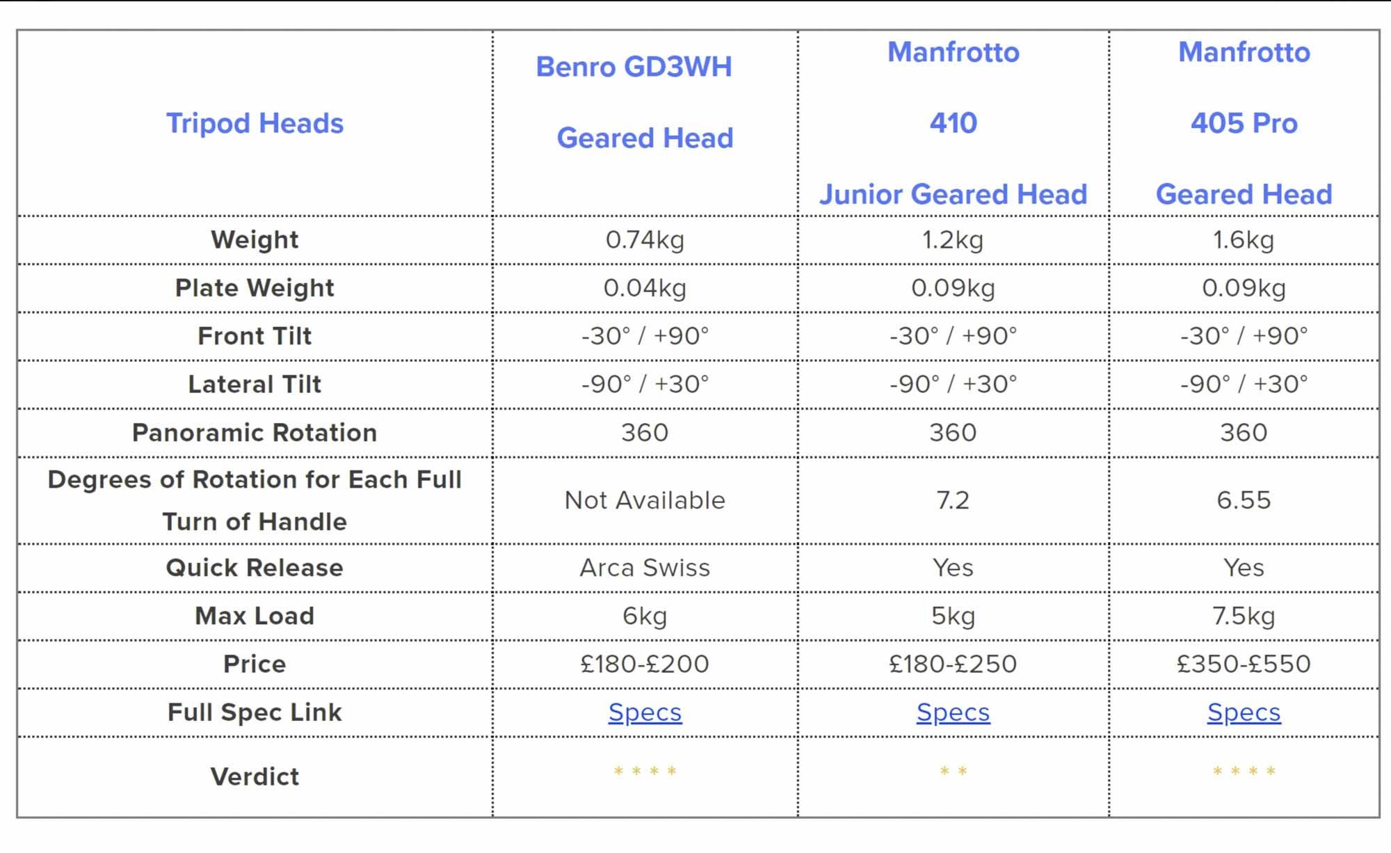 Comparison of tripod heads - Benro Vs Manfrotto
