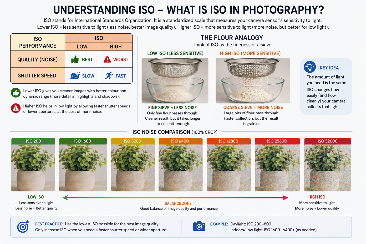what is ISO