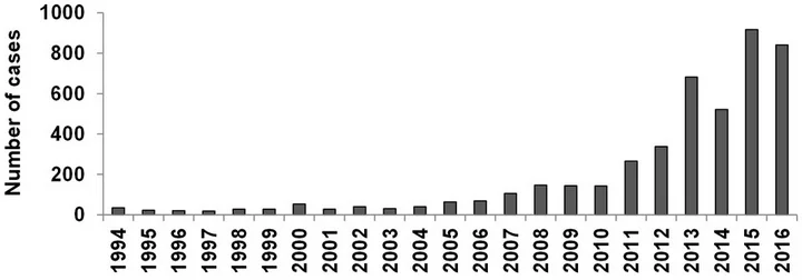 Number of human cases of Lyme disease reported in Canada, 1994-2016 ( Source )